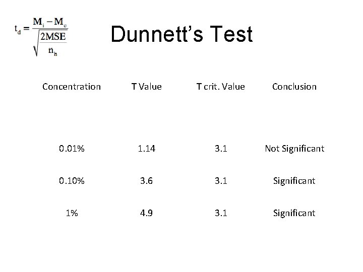 Dunnett’s Test Concentration T Value T crit. Value Conclusion 0. 01% 1. 14 3.