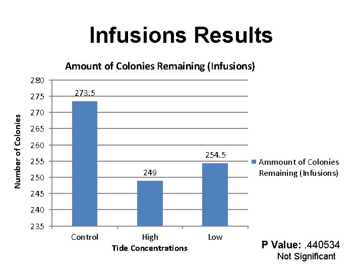 Infusions Results Amount of Colonies Remaining (Infusions) 280 Number of Colonies 275 273. 5