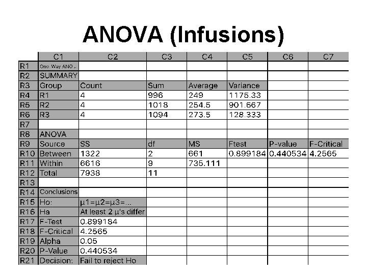 ANOVA (Infusions) 