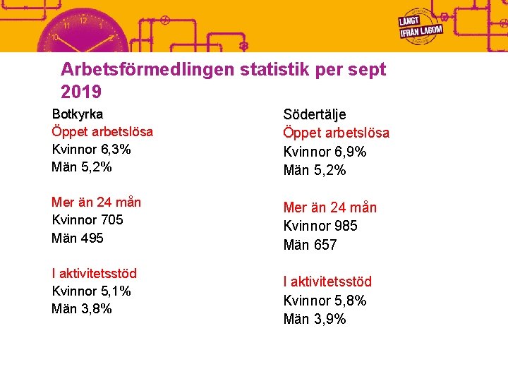 Arbetsförmedlingen statistik per sept 2019 Botkyrka Öppet arbetslösa Kvinnor 6, 3% Män 5, 2%