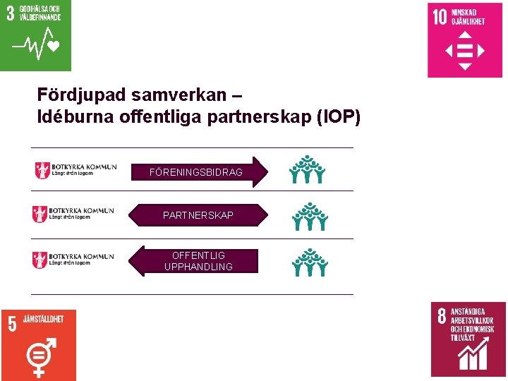 Fördjupad samverkan – Idéburna offentliga partnerskap (IOP) FÖRENINGSBIDRAG PARTNERSKAP OFFENTLIG UPPHANDLING 