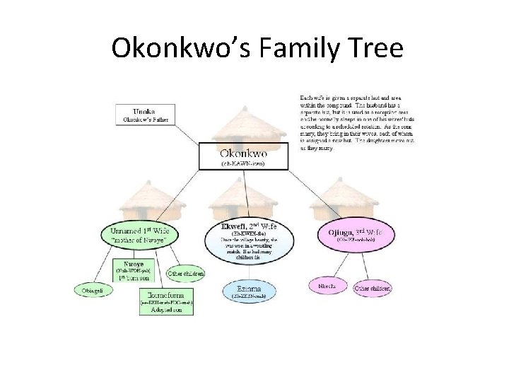  Okonkwo’s Family Tree 