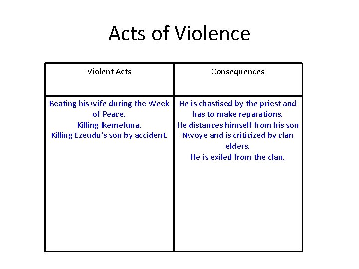 Acts of Violence Violent Acts Consequences Beating his wife during the Week He is