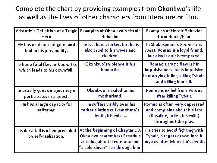 Complete the chart by providing examples from Okonkwo’s life as well as the lives