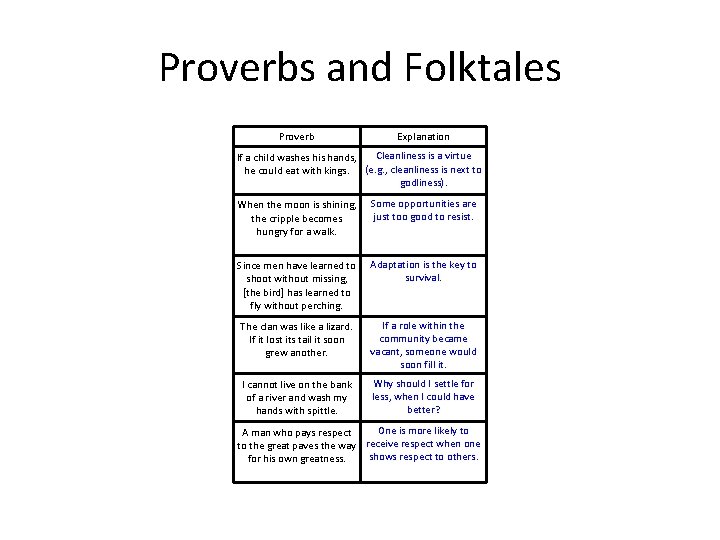 Proverbs and Folktales Proverb Explanation If a child washes his hands, Cleanliness is a