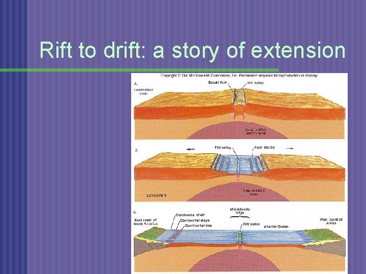 Rift to drift: a story of extension 