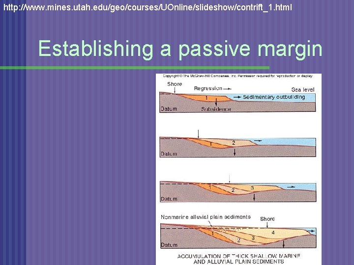 http: //www. mines. utah. edu/geo/courses/UOnline/slideshow/contrift_1. html Establishing a passive margin 