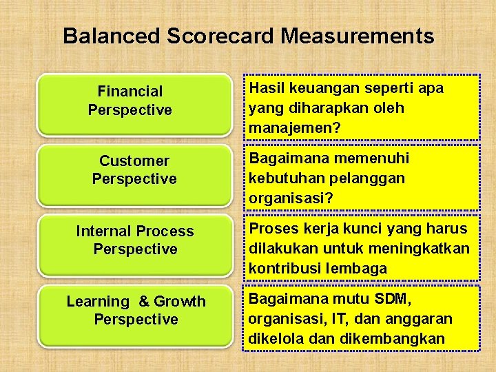 Balanced Scorecard Measurements Financial Perspective Hasil keuangan seperti apa yang diharapkan oleh manajemen? Customer