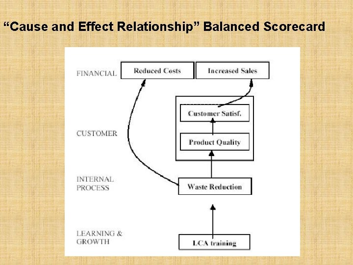 “Cause and Effect Relationship” Balanced Scorecard 