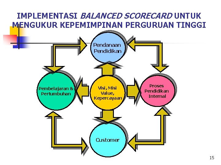 IMPLEMENTASI BALANCED SCORECARD UNTUK MENGUKUR KEPEMIMPINAN PERGURUAN TINGGI Pendanaan Pendidikan Pembelajaran & Pertumbuhan Visi,