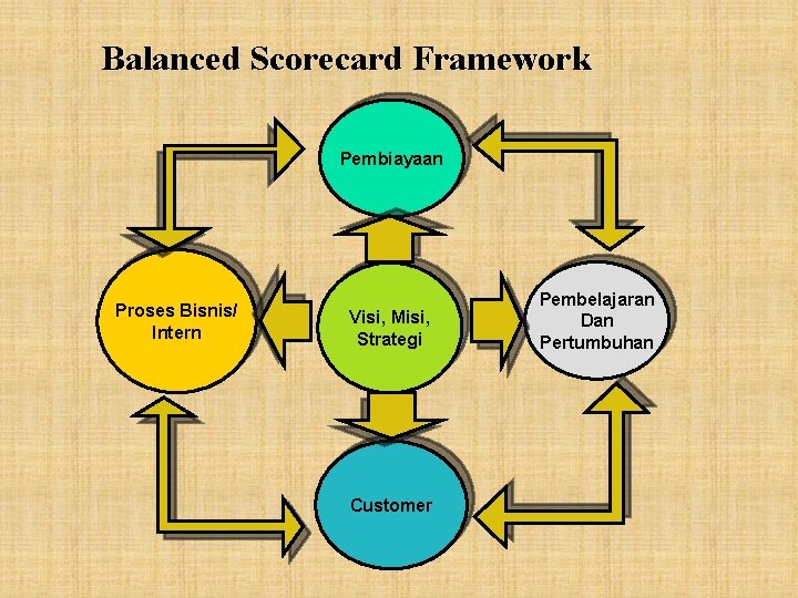 Balanced Scorecard Framework Pembiayaan Proses Bisnis/ Intern Visi, Misi, Strategi Customer Pembelajaran Dan Pertumbuhan