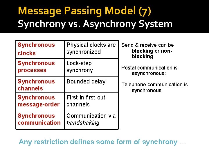 Message Passing Model (7) Synchrony vs. Asynchrony System Synchronous clocks Physical clocks are Send