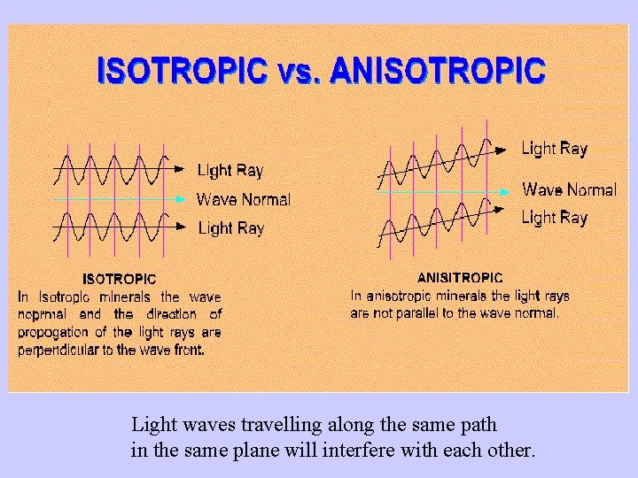 Light waves travelling along the same path in the same plane will interfere with