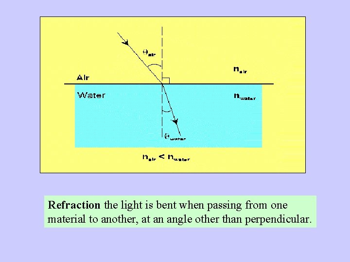 Refraction the light is bent when passing from one material to another, at an