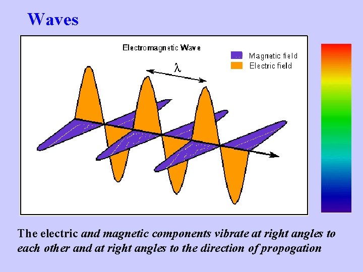 Waves The electric and magnetic components vibrate at right angles to each other and