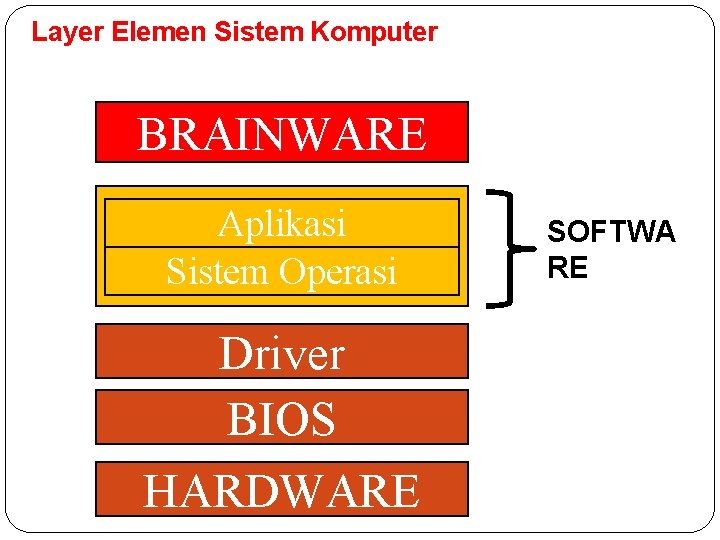 Layer Elemen Sistem Komputer BRAINWARE Aplikasi SOFTWARE Sistem Operasi Driver BIOS HARDWARE SOFTWA RE