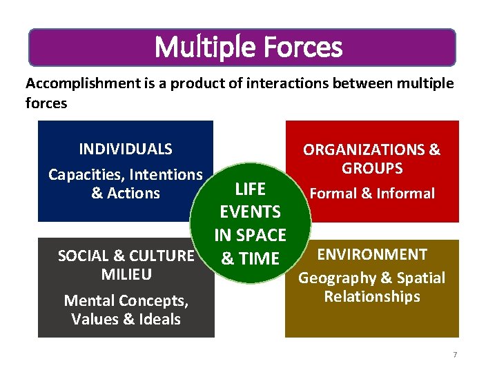 Multiple Forces Accomplishment is a product of interactions between multiple forces INDIVIDUALS Capacities, Intentions