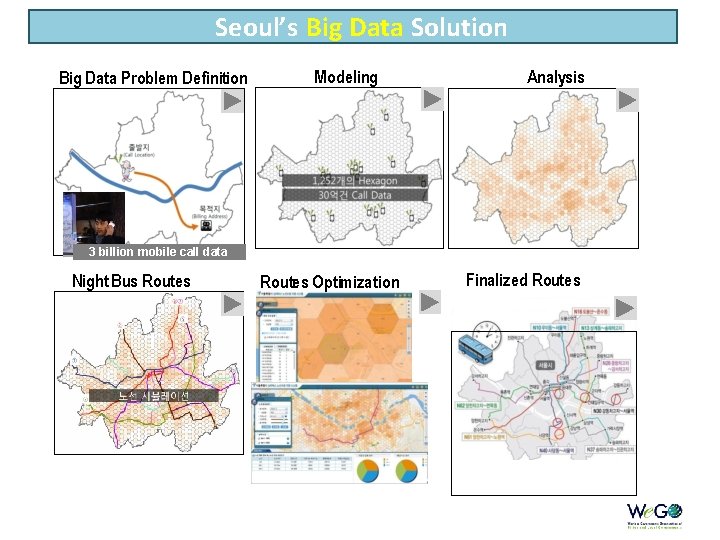 Seoul’s Big Data Solution Big Data Problem Definition Modeling Analysis 3 billion mobile call