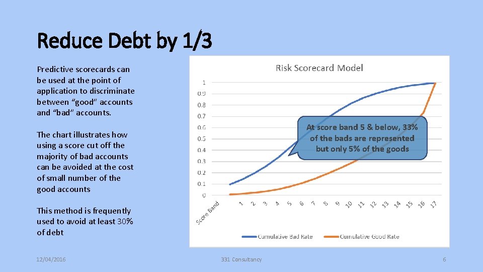 Reduce Debt by 1/3 Predictive scorecards can be used at the point of application