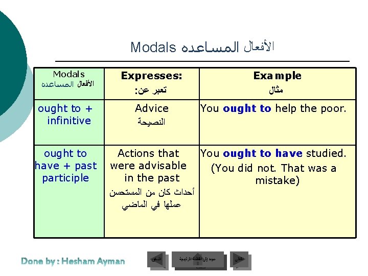 Modals ﺍﻷﻔﻌﺎﻝ ﺍﻟﻤﺴﺎﻋﺪﻩ Expresses: : ﺗﻌﺒﺮ ﻋﻦ ought to + infinitive Advice ﺍﻟﻨﺼﻴﺤﺔ ought