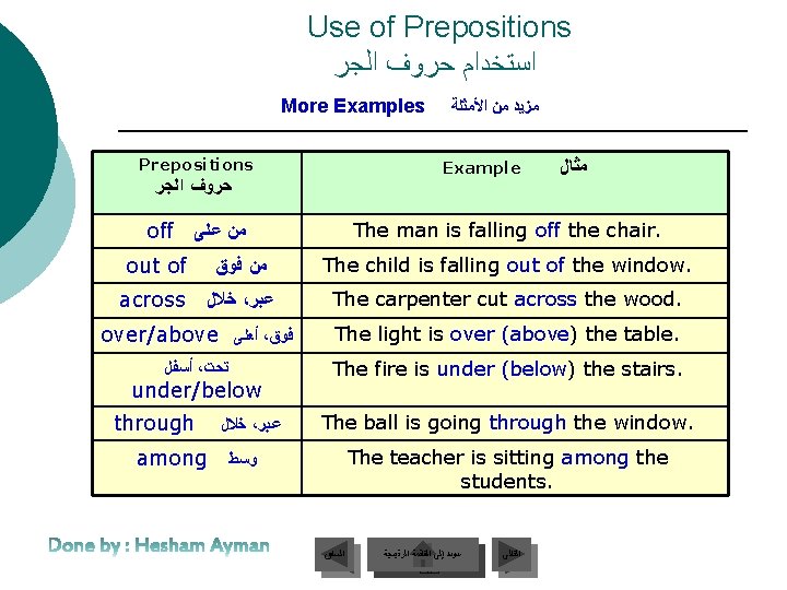 Use of Prepositions ﺍﺳﺘﺨﺪﺍﻡ ﺣﺮﻭﻑ ﺍﻟﺠﺮ More Examples Prepositions Example ﺣﺮﻭﻑ ﺍﻟﺠﺮ off ﻣﺰﻳﺪ