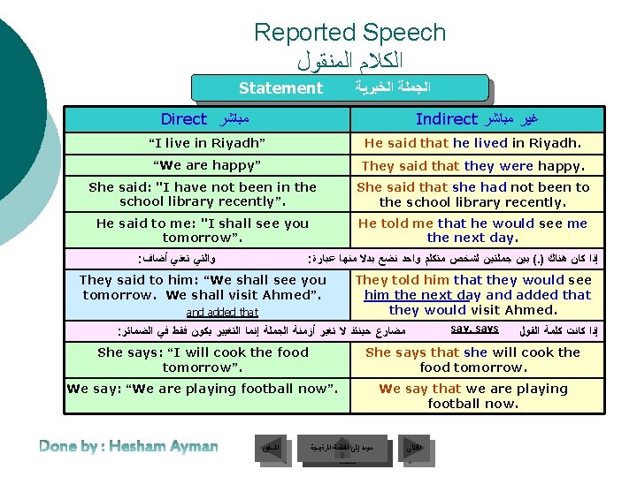 Reported Speech ﺍﻟﻜﻼﻡ ﺍﻟﻤﻨﻘﻮﻝ Statement ﺍﻟﺠﻤﻠﺔ ﺍﻟﺨﺒﺮﻳﺔ Direct ﻣﺒﺎﺷﺮ Indirect ﻏﻴﺮ ﻣﺒﺎﺷﺮ “I live