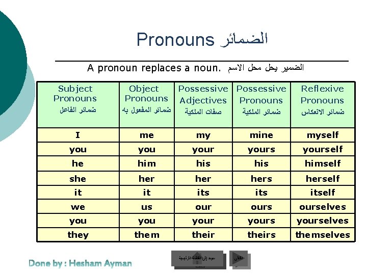 Pronouns ﺍﻟﻀﻤﺎﺋﺮ A pronoun replaces a noun. ﺍﻟﻀﻤﻴﺮ ﻳﺤﻞ ﻣﺤﻞ ﺍﻻﺳﻢ Subject Pronouns ﺿﻤﺎﺋﺮ