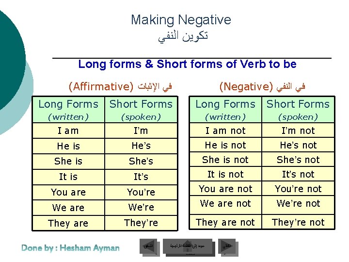 Making Negative ﺗﻜﻮﻳﻦ ﺍﻟﻨﻔﻲ Long forms & Short forms of Verb to be (Affirmative)