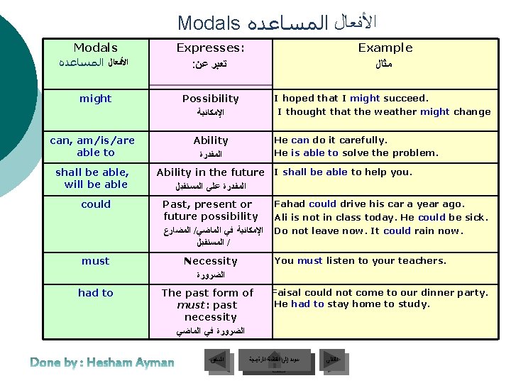 Modals ﺍﻷﻔﻌﺎﻝ ﺍﻟﻤﺴﺎﻋﺪﻩ might can, am/is/are able to shall be able, will be able