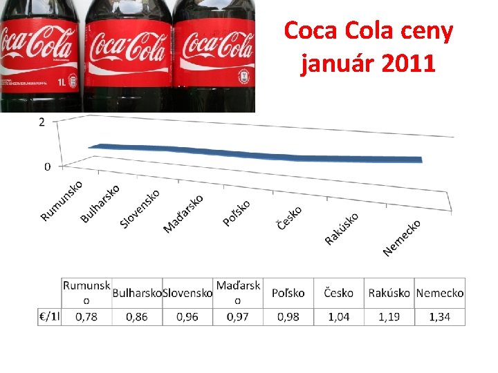 Coca Cola ceny január 2011 