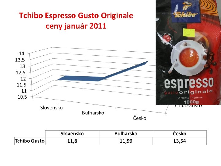 Tchibo Espresso Gusto Originale ceny január 2011 