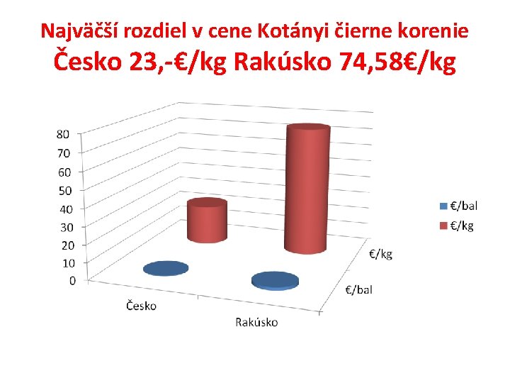 Najväčší rozdiel v cene Kotányi čierne korenie Česko 23, -€/kg Rakúsko 74, 58€/kg 