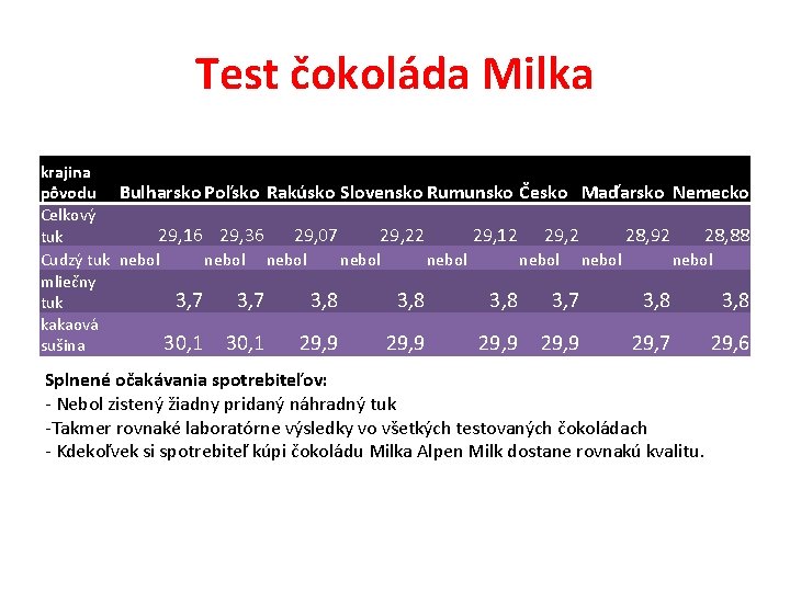 Test čokoláda Milka krajina pôvodu Bulharsko Poľsko Rakúsko Slovensko Rumunsko Česko Maďarsko Nemecko Celkový