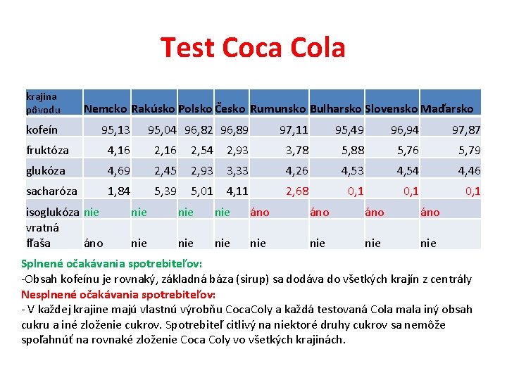 Test Coca Cola krajina pôvodu kofeín Nemcko Rakúsko Polsko Česko Rumunsko Bulharsko Slovensko Maďarsko