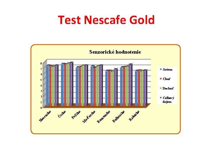 Test Nescafe Gold Senzorické hodnotenie 8 7 Aróma 6 Chuť 5 4 Dochuť 3