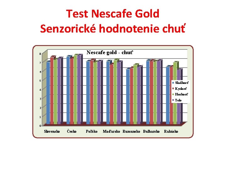 Test Nescafe Gold Senzorické hodnotenie chuť Nescafe gold - chuť 8 7 6 5
