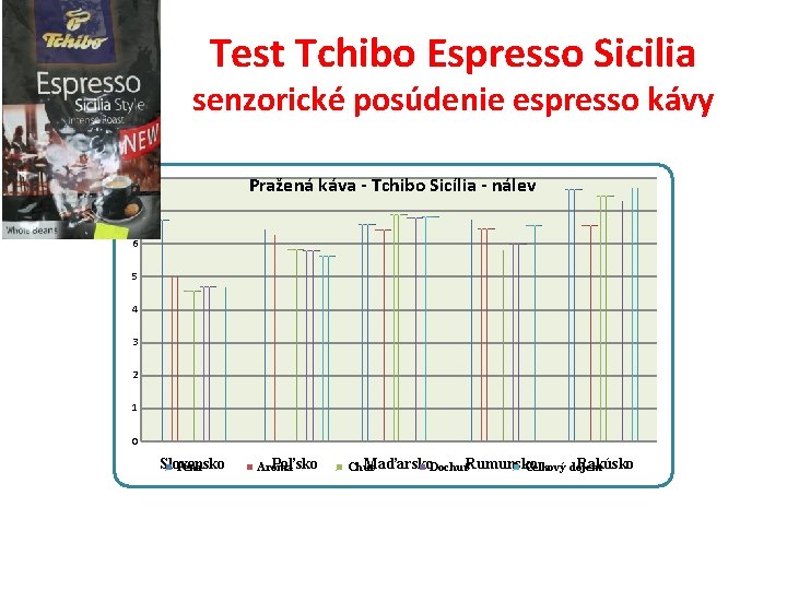 Test Tchibo Espresso Sicilia senzorické posúdenie espresso kávy 8 Pražená káva - Tchibo Sicília