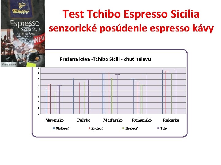 Test Tchibo Espresso Sicilia senzorické posúdenie espresso kávy Pražená káva -Tchibo Sicíli - chuť