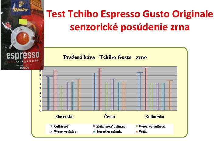 Test Tchibo Espresso Gusto Originale senzorické posúdenie zrna Pražená káva - Tchibo Gusto -