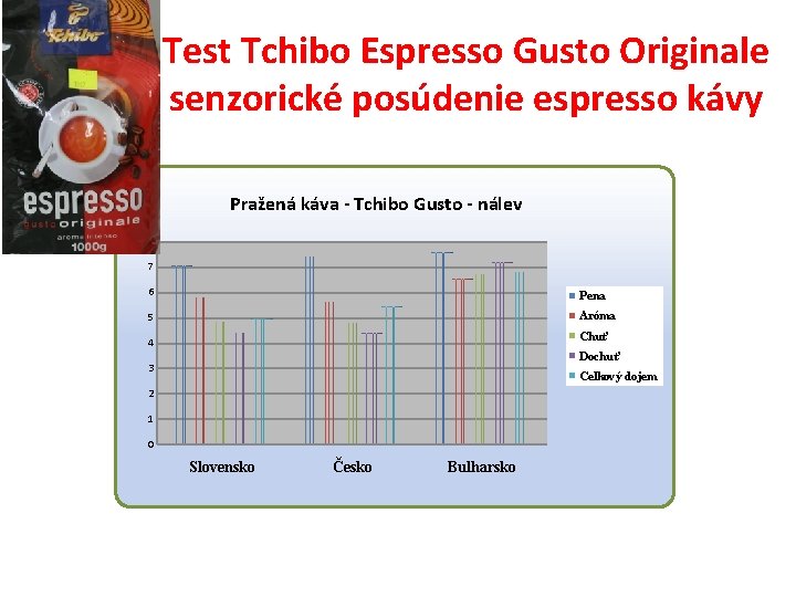 Test Tchibo Espresso Gusto Originale senzorické posúdenie espresso kávy Pražená káva - Tchibo Gusto