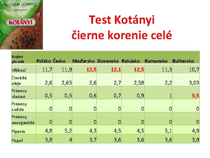 Test Kotányi čierne korenie celé krajina pôvodu Poľsko Česko Maďarsko Slovensko Rakúsko Rumunsko Bulharsko