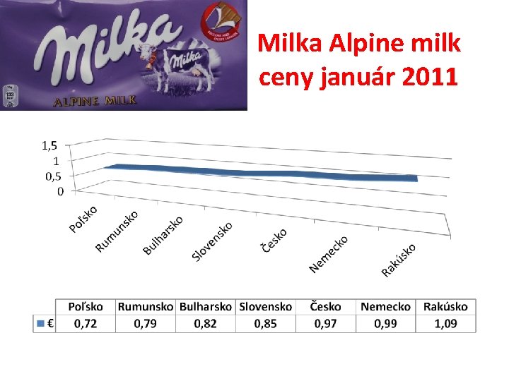 Milka Alpine milk ceny január 2011 