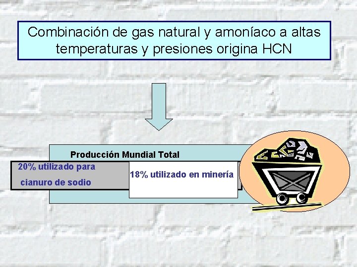 Combinación de gas natural y amoníaco a altas temperaturas y presiones origina HCN Producción