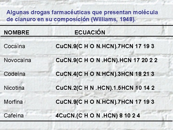 Algunas drogas farmacéuticas que presentan molécula de cianuro en su composición (Williams, 1948). NOMBRE