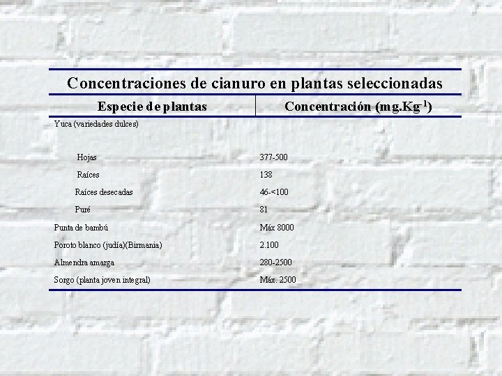 Concentraciones de cianuro en plantas seleccionadas Especie de plantas Concentración (mg. Kg-1) Yuca (variedades