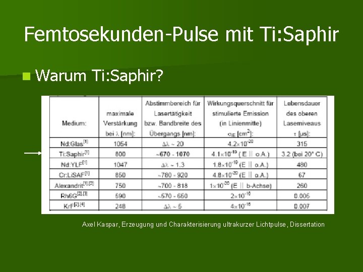 Femtosekunden-Pulse mit Ti: Saphir n Warum Ti: Saphir? Axel Kaspar, Erzeugung und Charakterisierung ultrakurzer