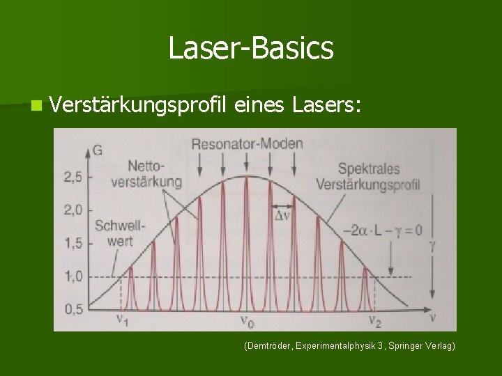 Laser-Basics n Verstärkungsprofil eines Lasers: (Demtröder, Experimentalphysik 3, Springer Verlag) 