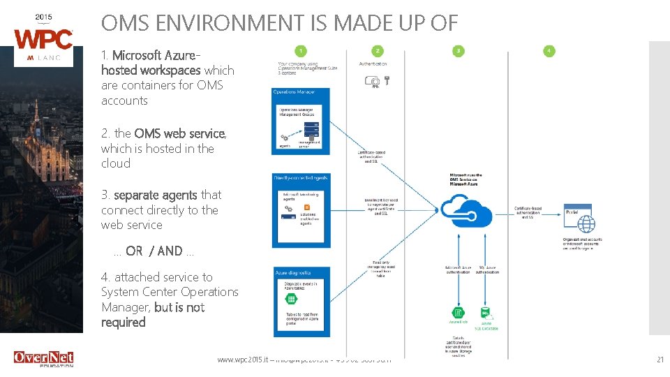 OMS ENVIRONMENT IS MADE UP OF 1. Microsoft Azurehosted workspaces which are containers for