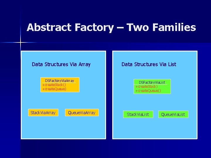 Abstract Factory – Two Families Data Structures Via Array DSFactory. Via. Array +create. Stack()