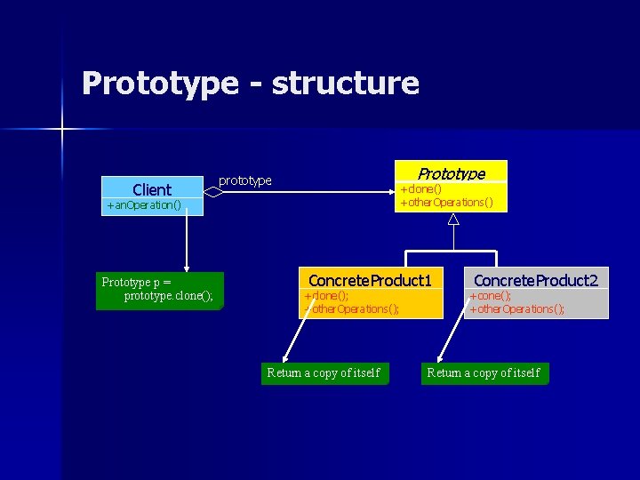 Prototype - structure Client Prototype prototype +clone() +other. Operations() +an. Operation() Prototype p =